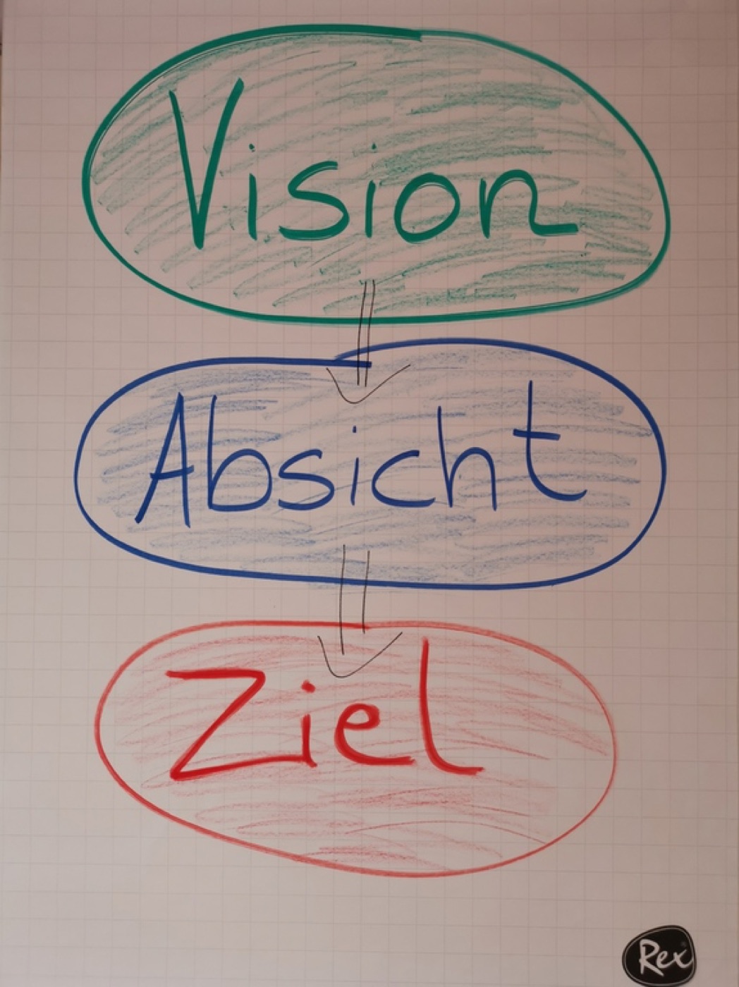 Flipchart aus einem Coaching mit den Worten Vision, Absicht und Ziel